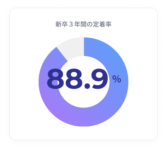 新卒3年間の定着率