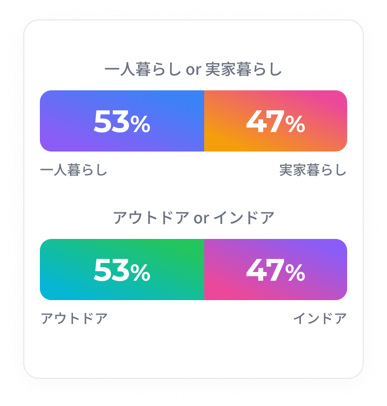一人暮らしor実家暮らし