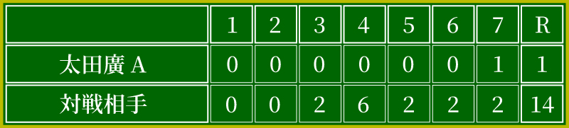 2023年度　第82回愛機工組合軟式野球大会 Ａゾーン　決勝