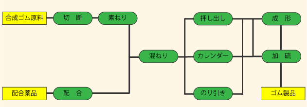 ゴム製品のできるまで